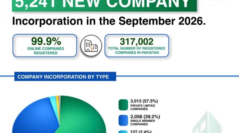 SECP Registers 5,241 New Companies in September, Total Touches 317,002